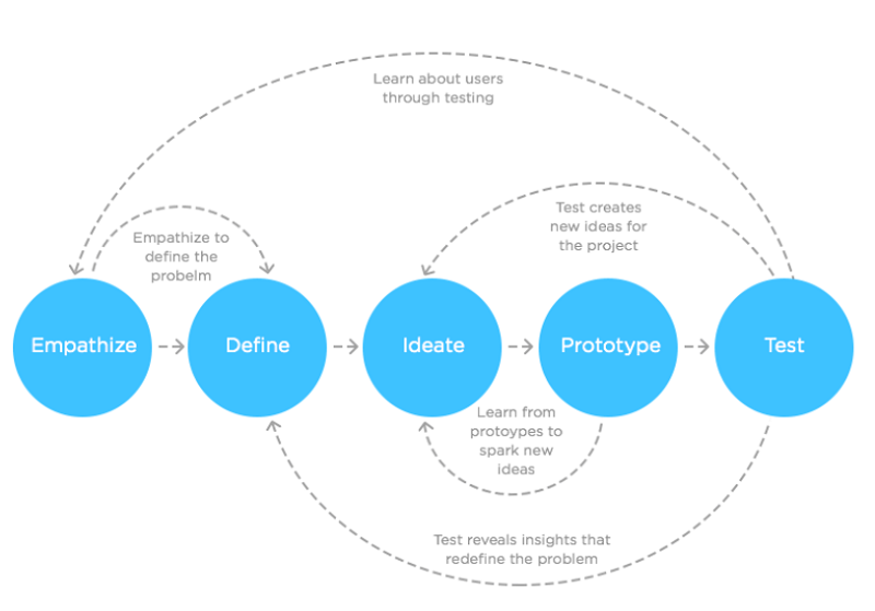 Quá trình tư duy thiết kế được chia làm 5 giai đoạn cơ bản